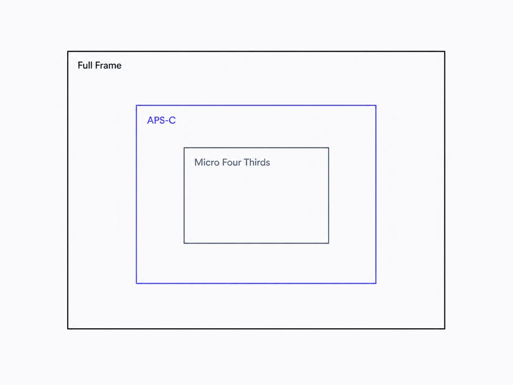 A diagram of full frame, APS-C, and Micro Four Thirds sensors nested to scale