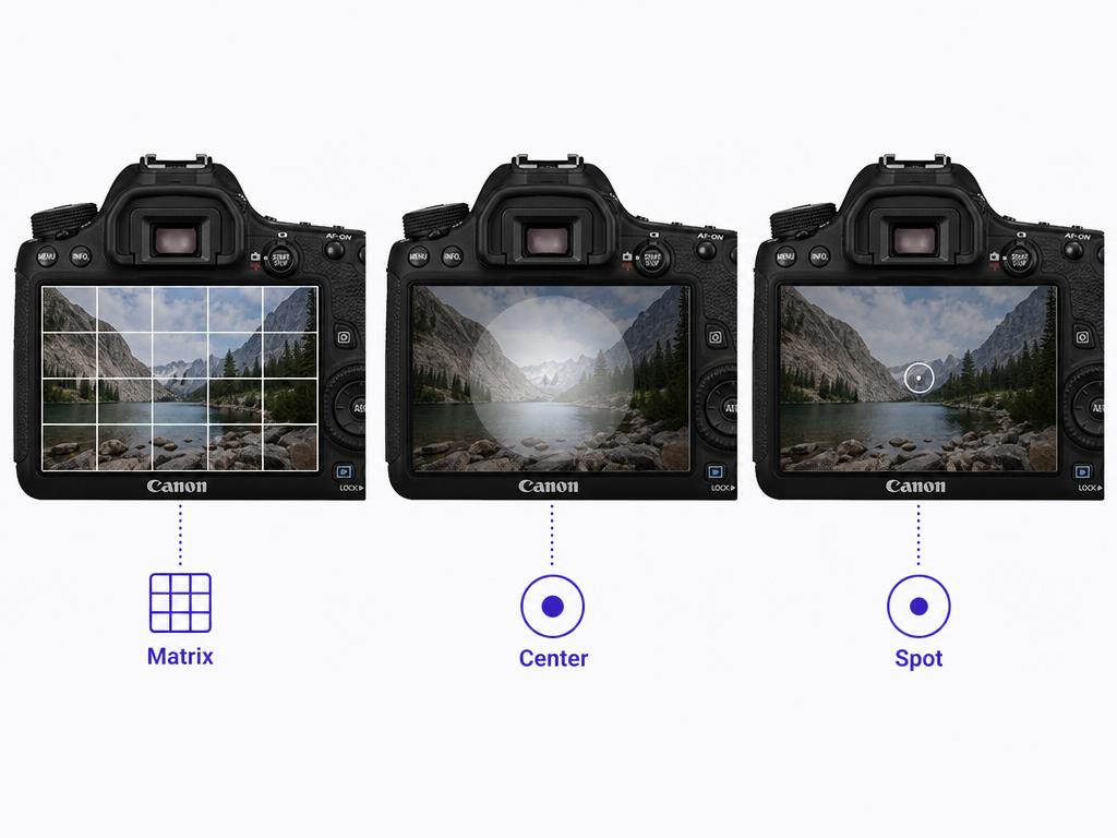 A diagram comparing matrix, center-weighted, and spot metering areas on the same frame